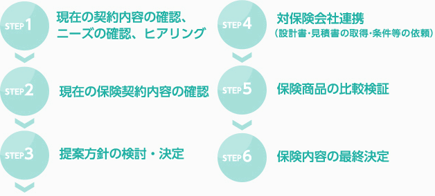 リスクコンサルティングファームの、見直しから提案の流れ